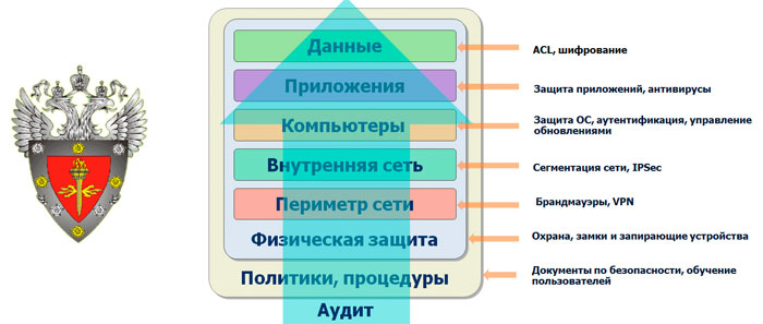 Модель обеспечения защиты